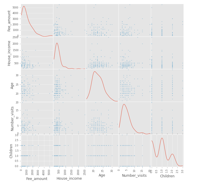 Tulalens (partial) data scatter mattrix